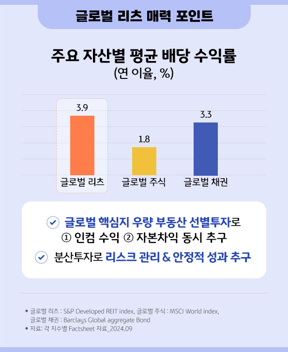 글로벌 주식, 글로벌 채권에 비해 연평균 '배당 수익률'이 더 높은 '글로벌 리츠'.